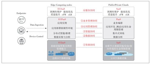 面向工業互聯網的云網邊端協同技術研究與應用