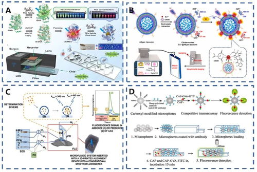 熒光微流控技術在食品安全分析中的應用綜述